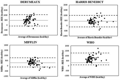 Comparison of Measured and Estimated Resting Energy Expenditure in Adolescents and Young Adults With Severe Obesity Before and 1 Year After Sleeve Gastrectomy